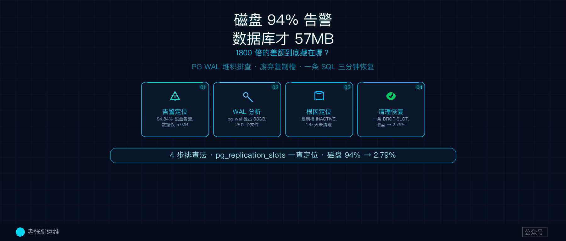 磁盘 94% 告警，数据库才 57MB——1800 倍的差额到底藏在哪？