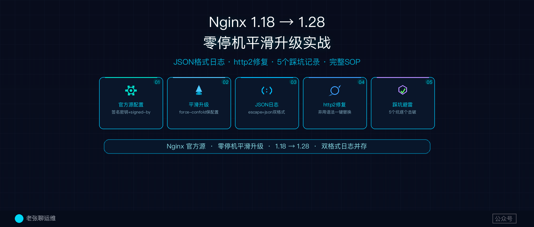 Nginx 1.18→1.28 零停机升级：JSON 日志 + http2 修复，5 个坑一次讲透