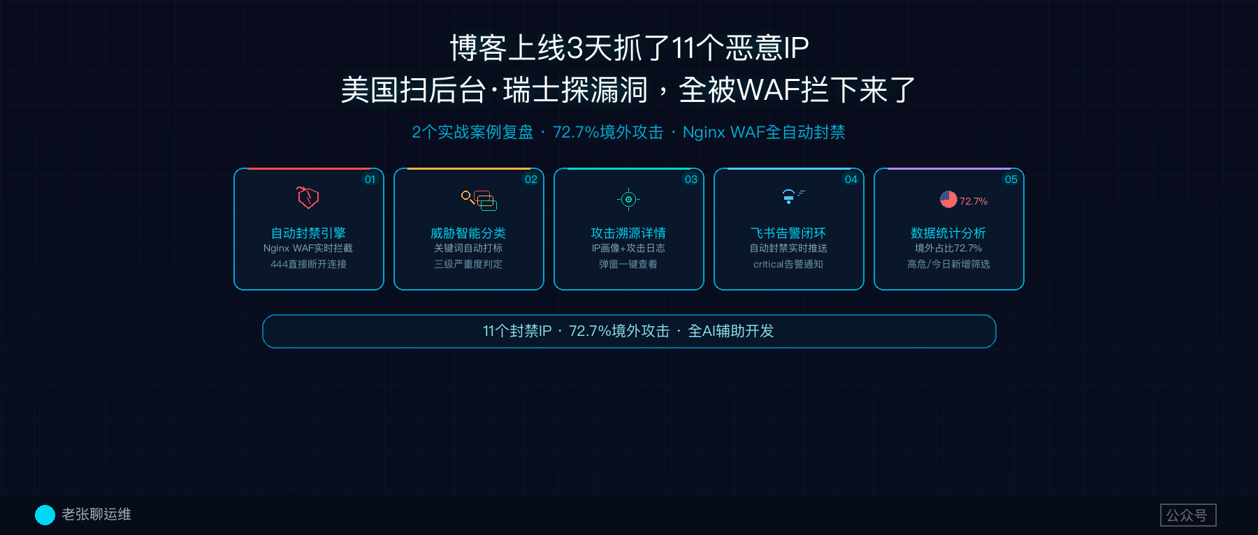 博客上线3天抓了11个恶意IP：美国扫后台、瑞士探漏洞，全被WAF拦下来了