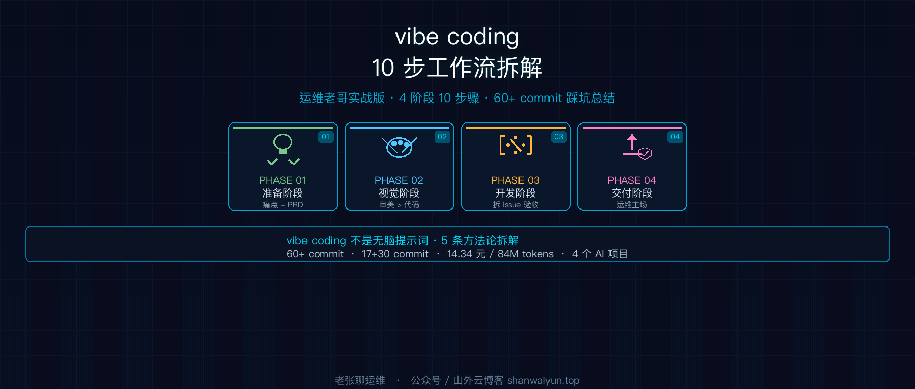 别再瞎写提示词了:一个运维老哥的 Vibe Coding 10 步实战流
